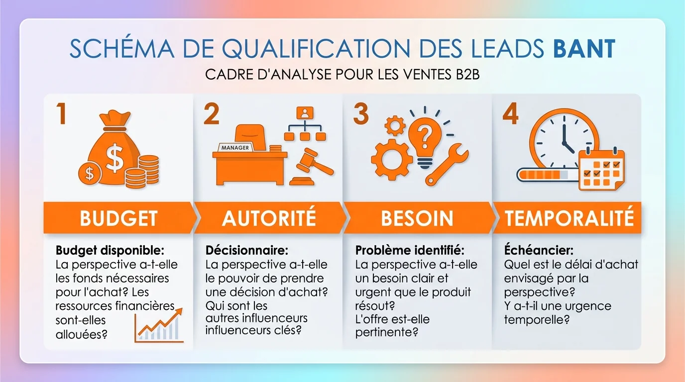 Schéma de qualification de leads BANT avec quatre étapes Budget Authority Need Timeline représentées par des icônes commerciales sur fond bleu pastel