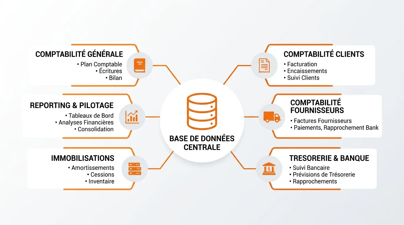 Schéma des six modules fonctionnels d'un ERP comptable reliés à une base de données centrale