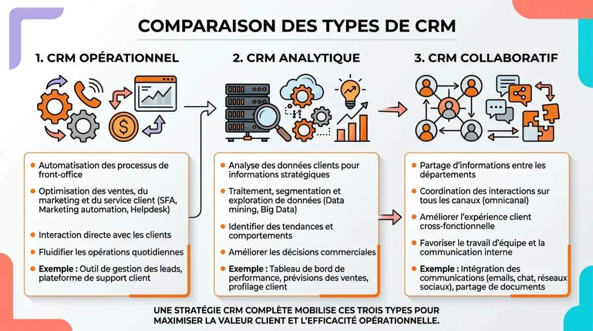 Infographie comparant les trois types de CRM opérationnel analytique et collaboratif avec icônes et flèches